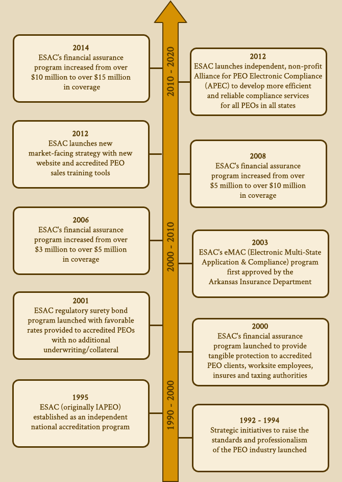 Esac Accredited Peo _ Business FAQs about PEO Accreditation – NHAJR